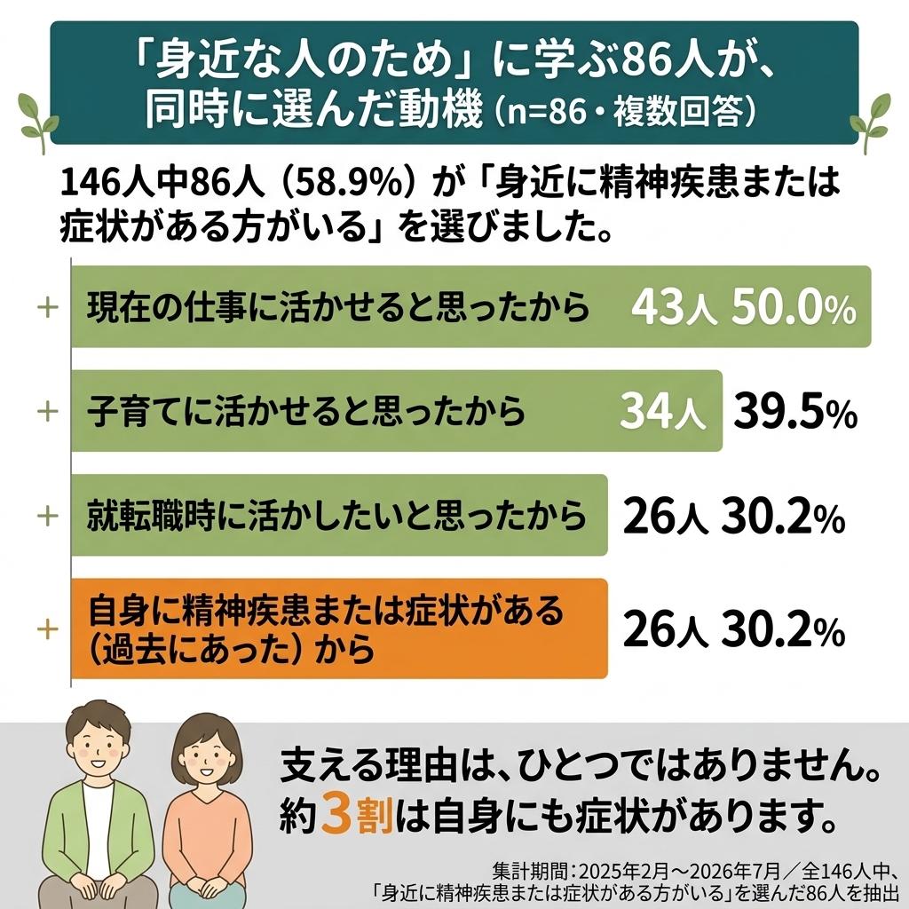 「身近な人のため」を動機に挙げた86人が、同時に選んだ動機