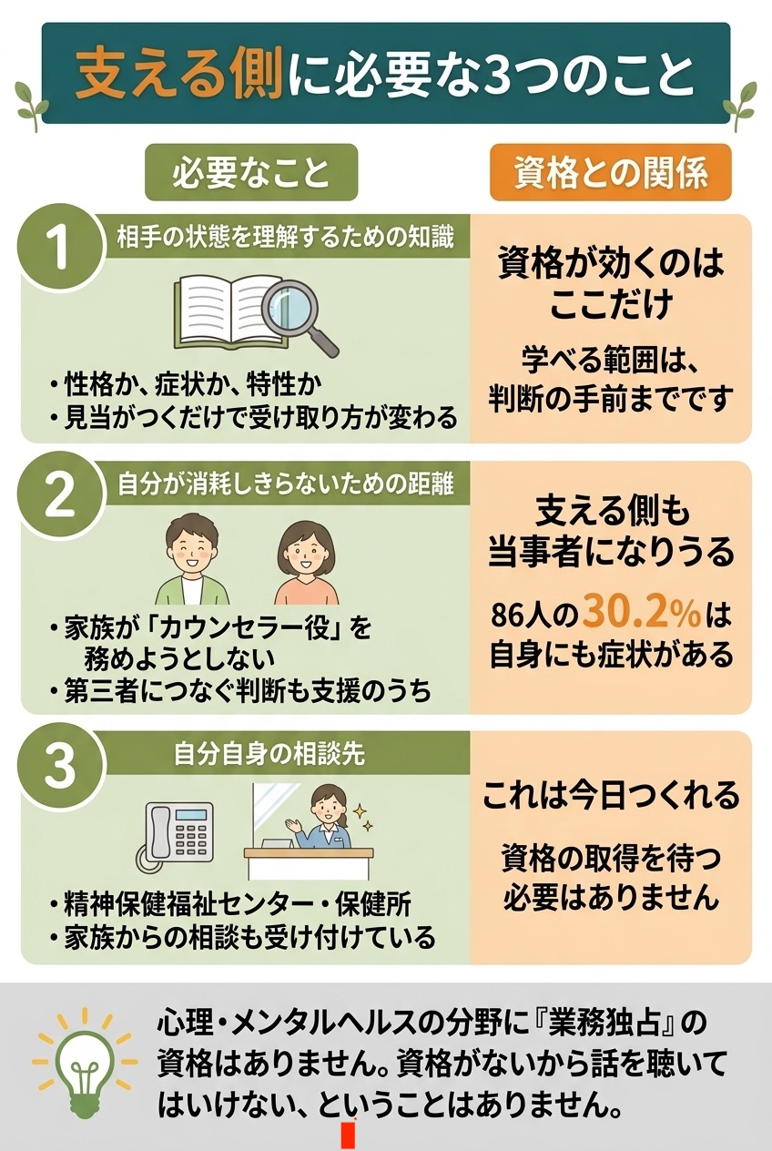 支える側に必要な3つのことの整理図