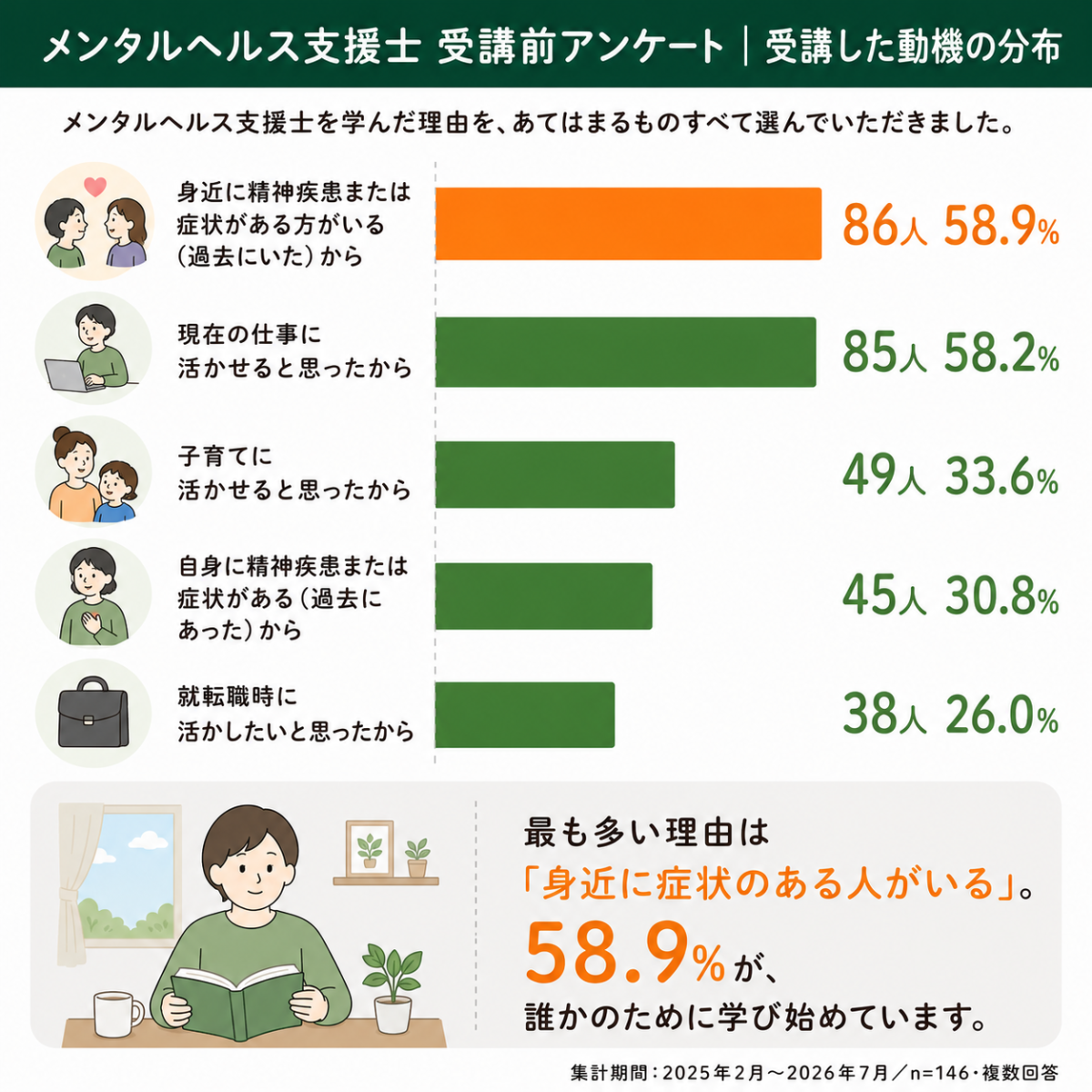 受講動機の上位5項目