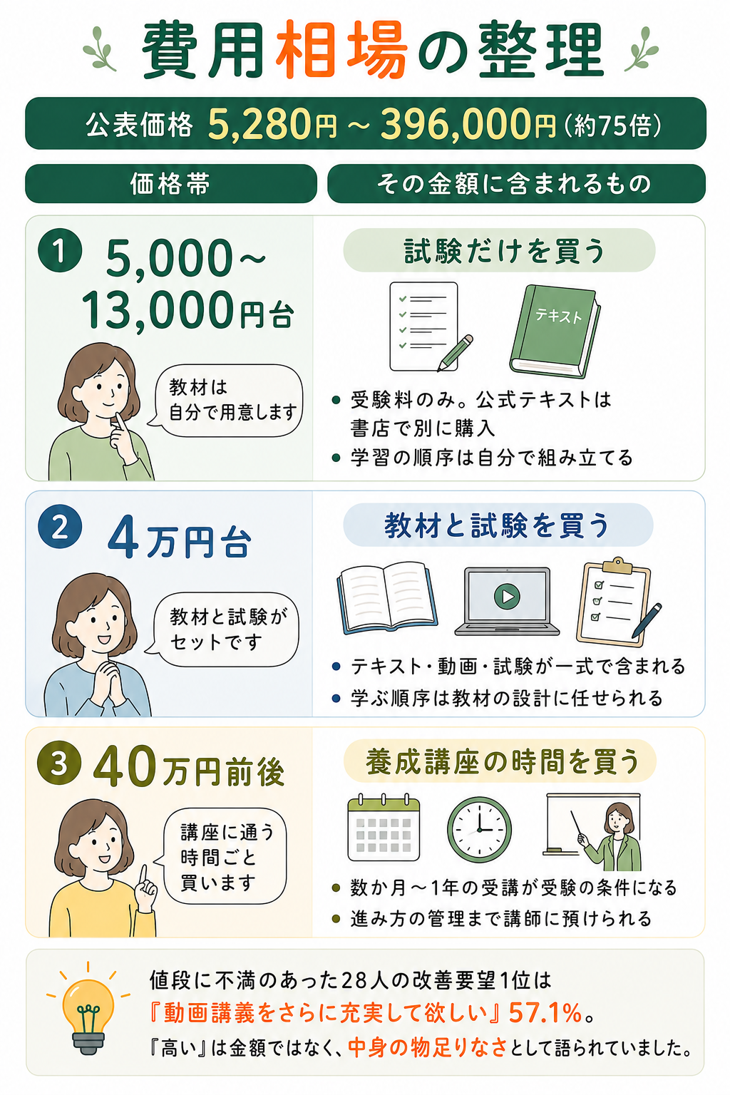 費用相場の整理