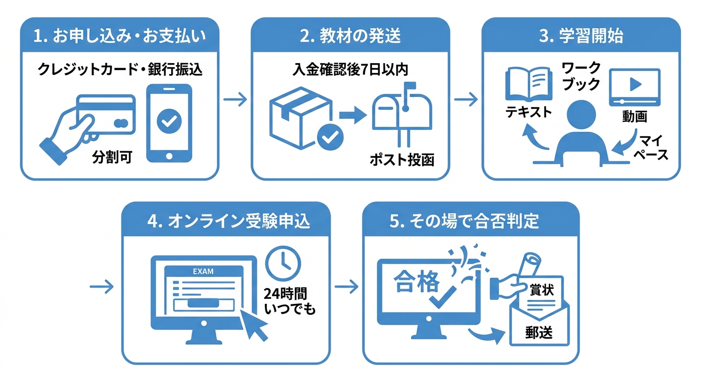 児童発達支援士　受講の流れ