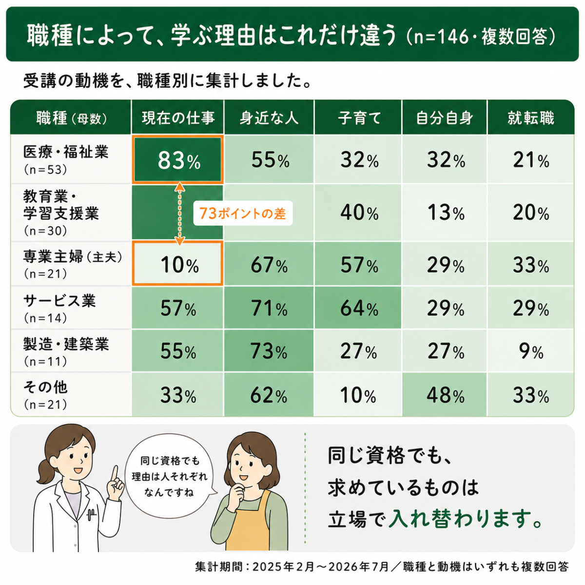 職種別に見た受講動機の該当率