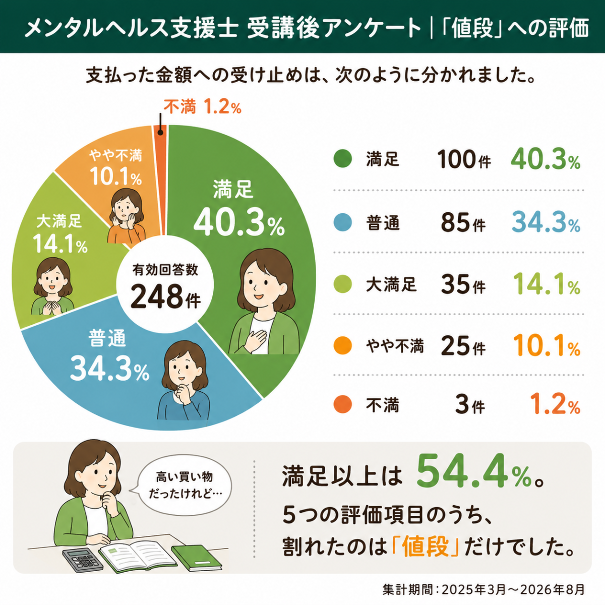 メンタルヘルス支援士 受講後アンケート｜「値段」への評価の分布