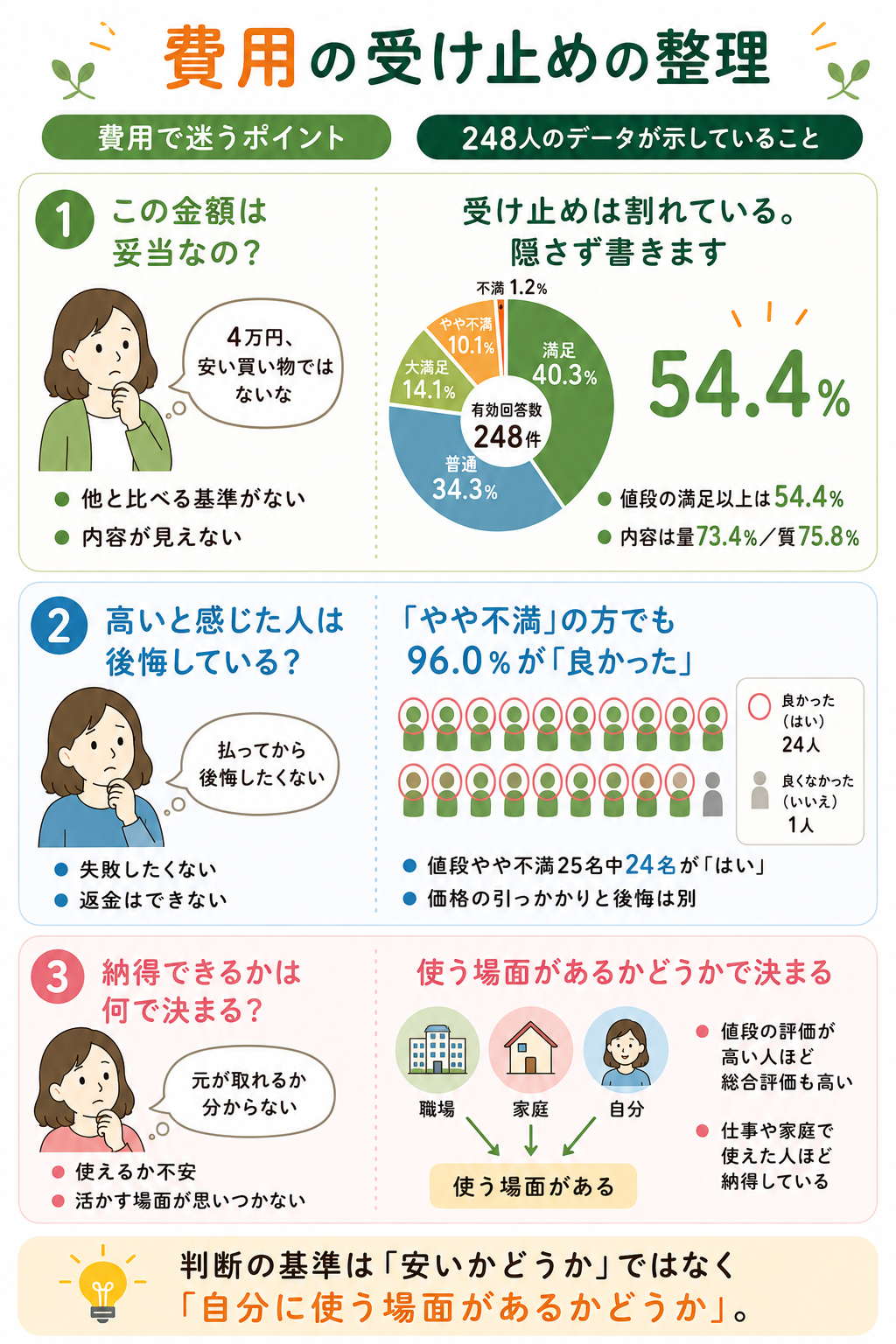 費用の受け止めの整理