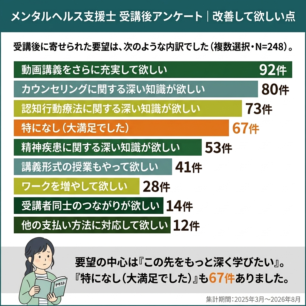 メンタルヘルス支援士 受講後アンケート|改善して欲しい点の分布