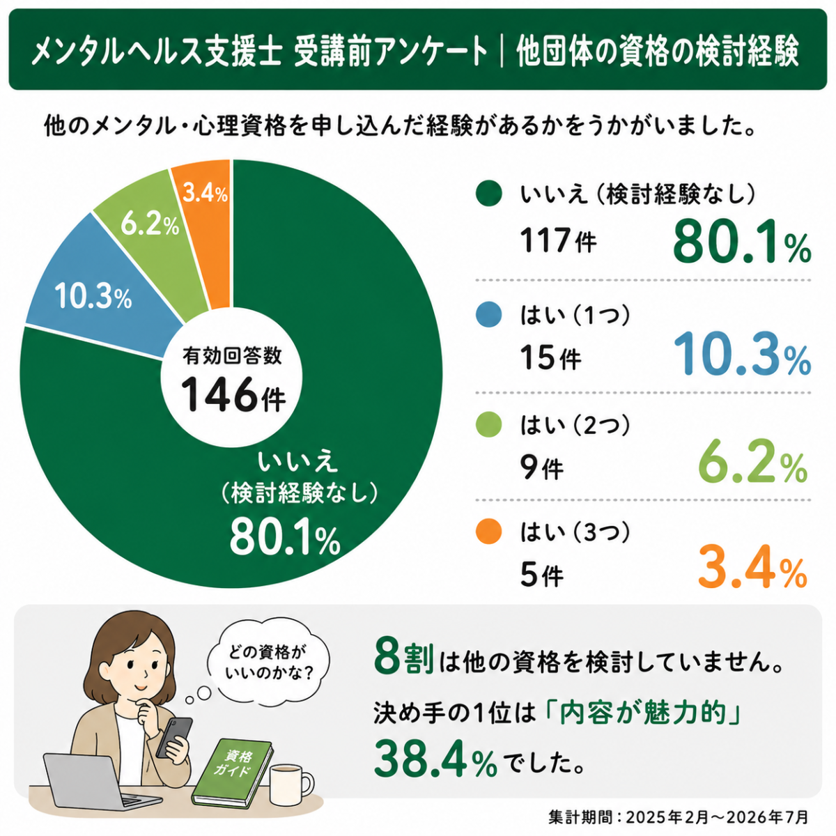 メンタルヘルス支援士 受講前アンケート｜他団体の資格の検討経験