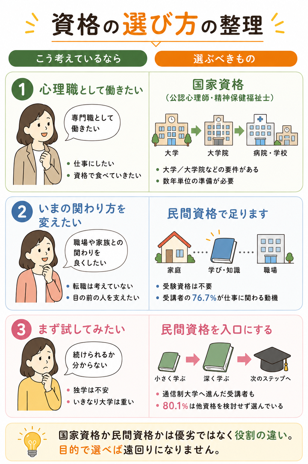 資格の選び方の整理 