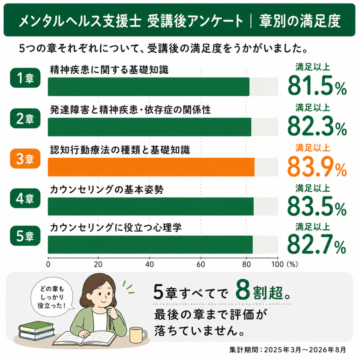 メンタルヘルス支援士 受講後アンケート|章別の満足度