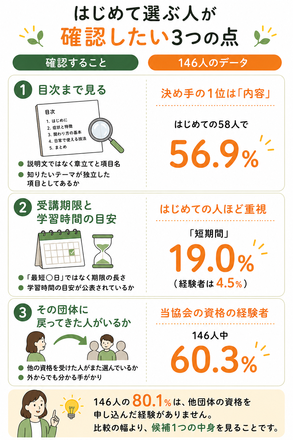 はじめて資格を選ぶ人が確認したい3つの点の整理図