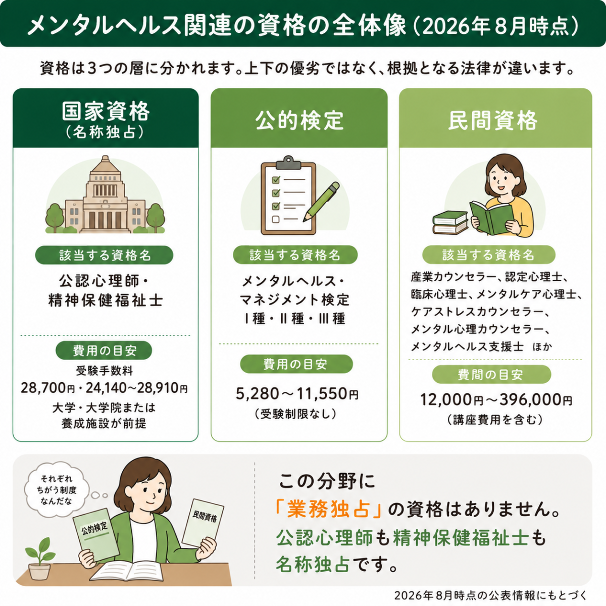 メンタルヘルス関連の資格を国家資格・公的検定・民間資格の3層に整理した図