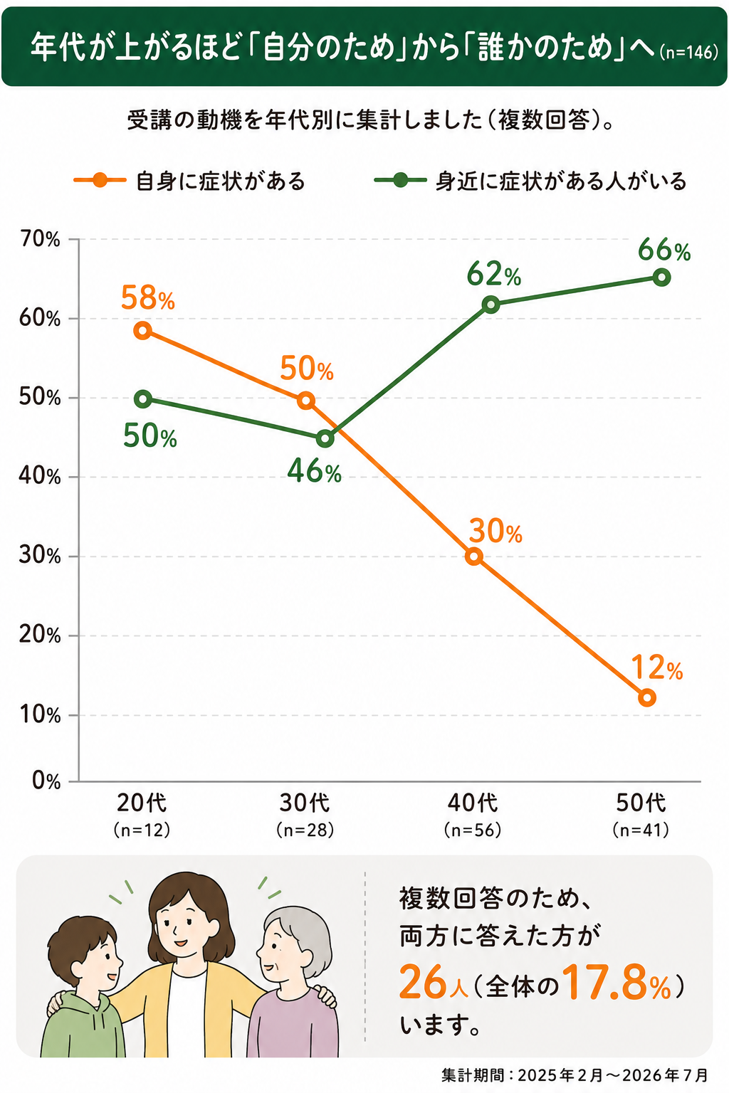 年代別に見た受講動機の変化