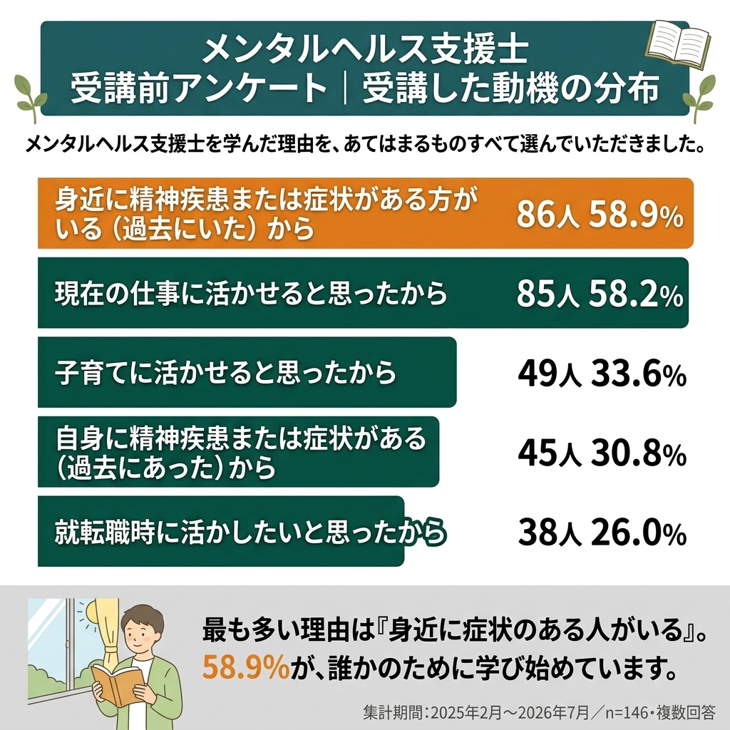 受講動機の上位5項目