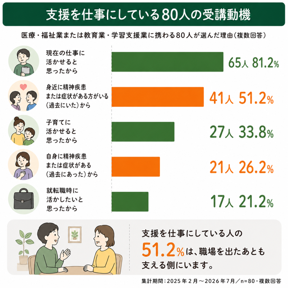 対人援助職80人の受講動機の分布