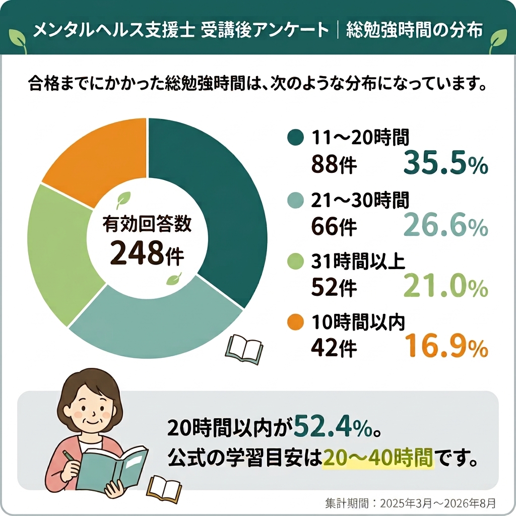 メンタルヘルス支援士 受講後アンケート 総勉強時間の分布