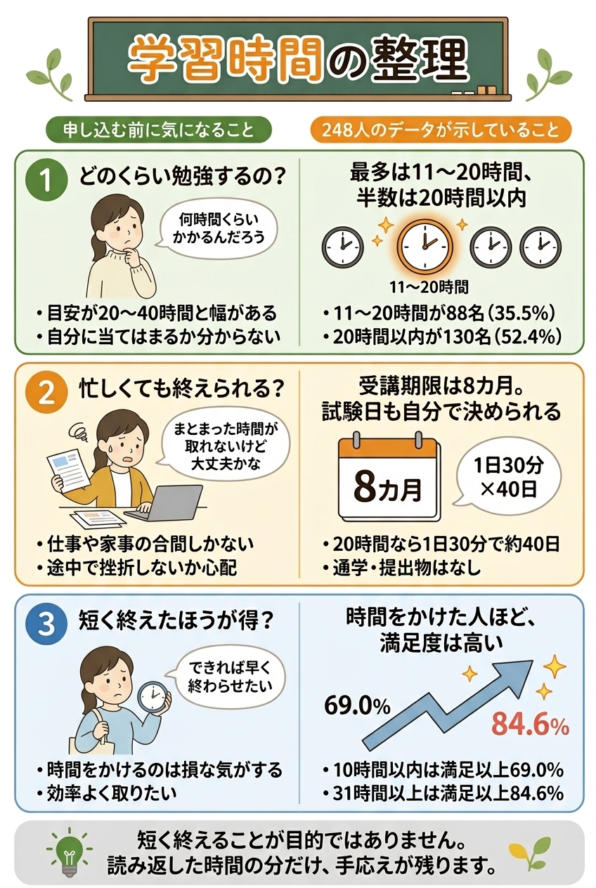 学習時間の整理
