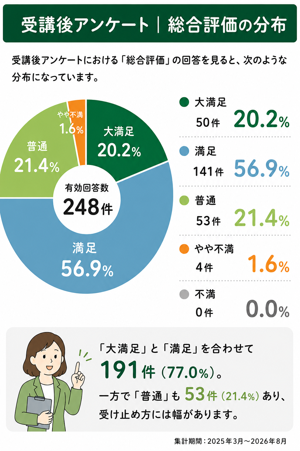 受講後アンケート｜総合評価の分布