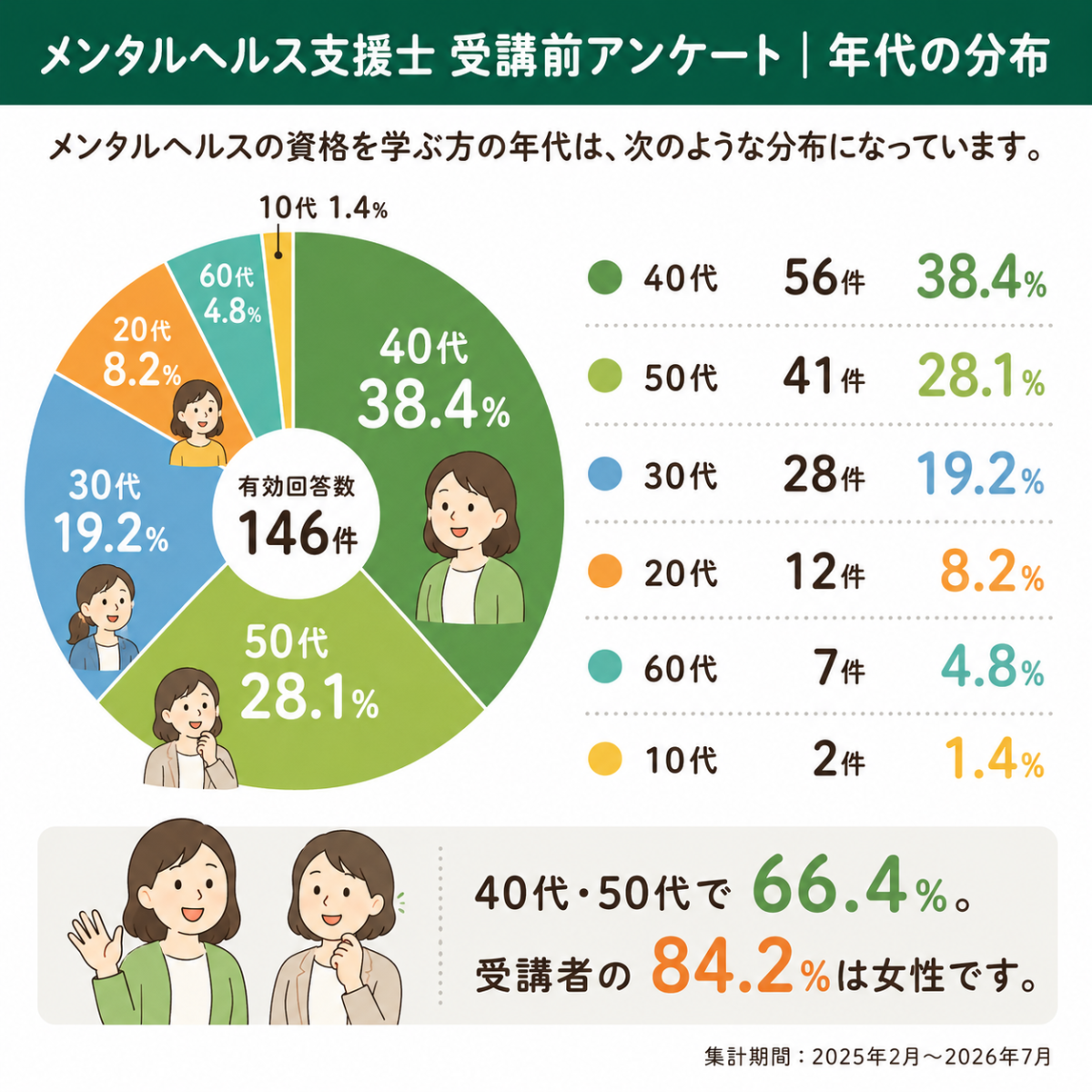 メンタルヘルス支援士 受講前アンケート｜年代の分布
