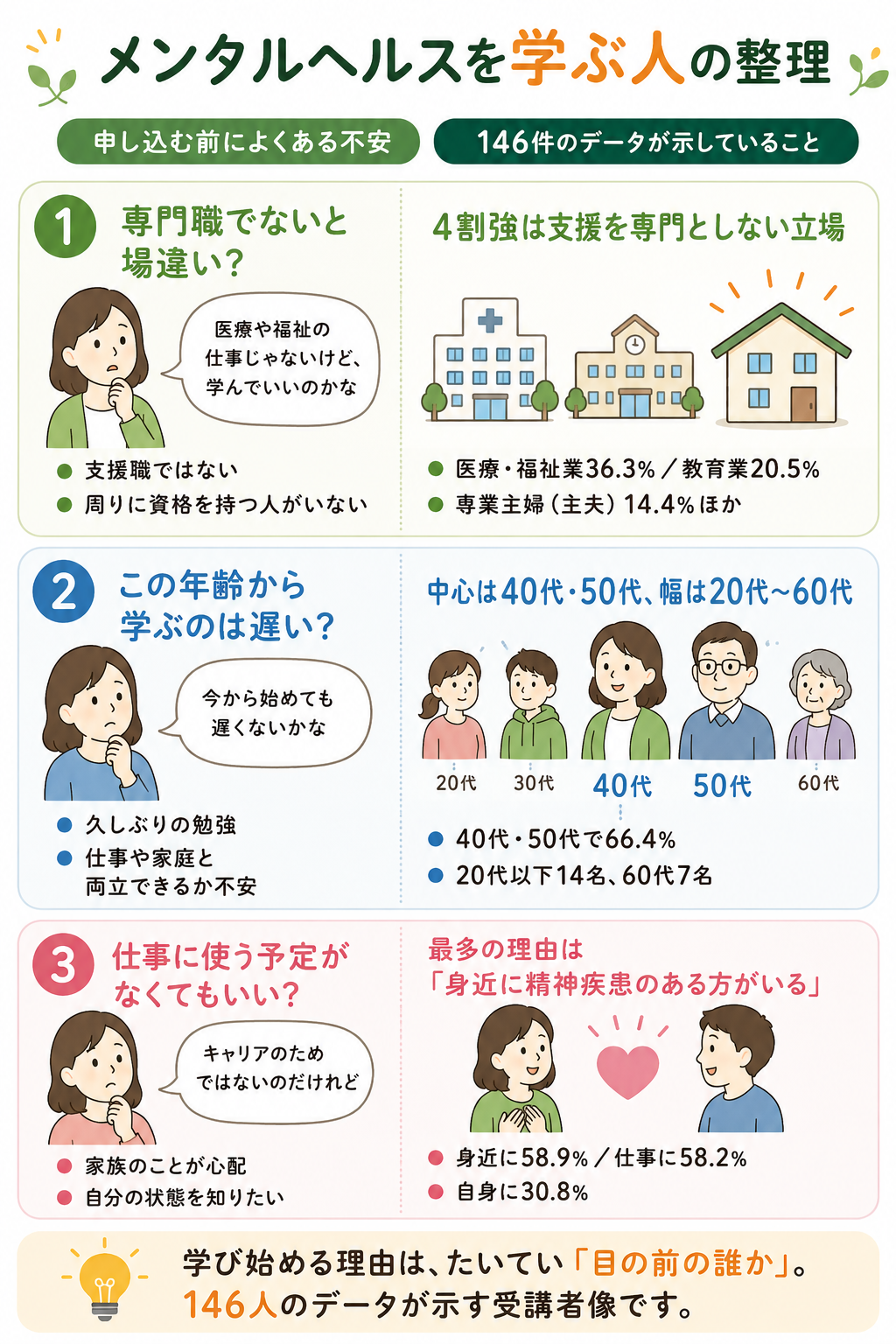 メンタルヘルスを学ぶ人の整理