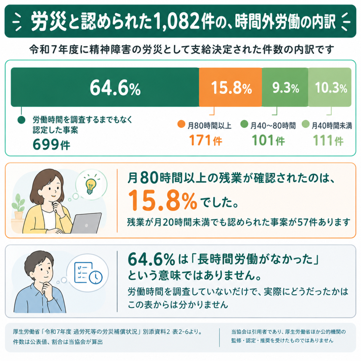 精神障害の労災1082件の時間外労働別の内訳