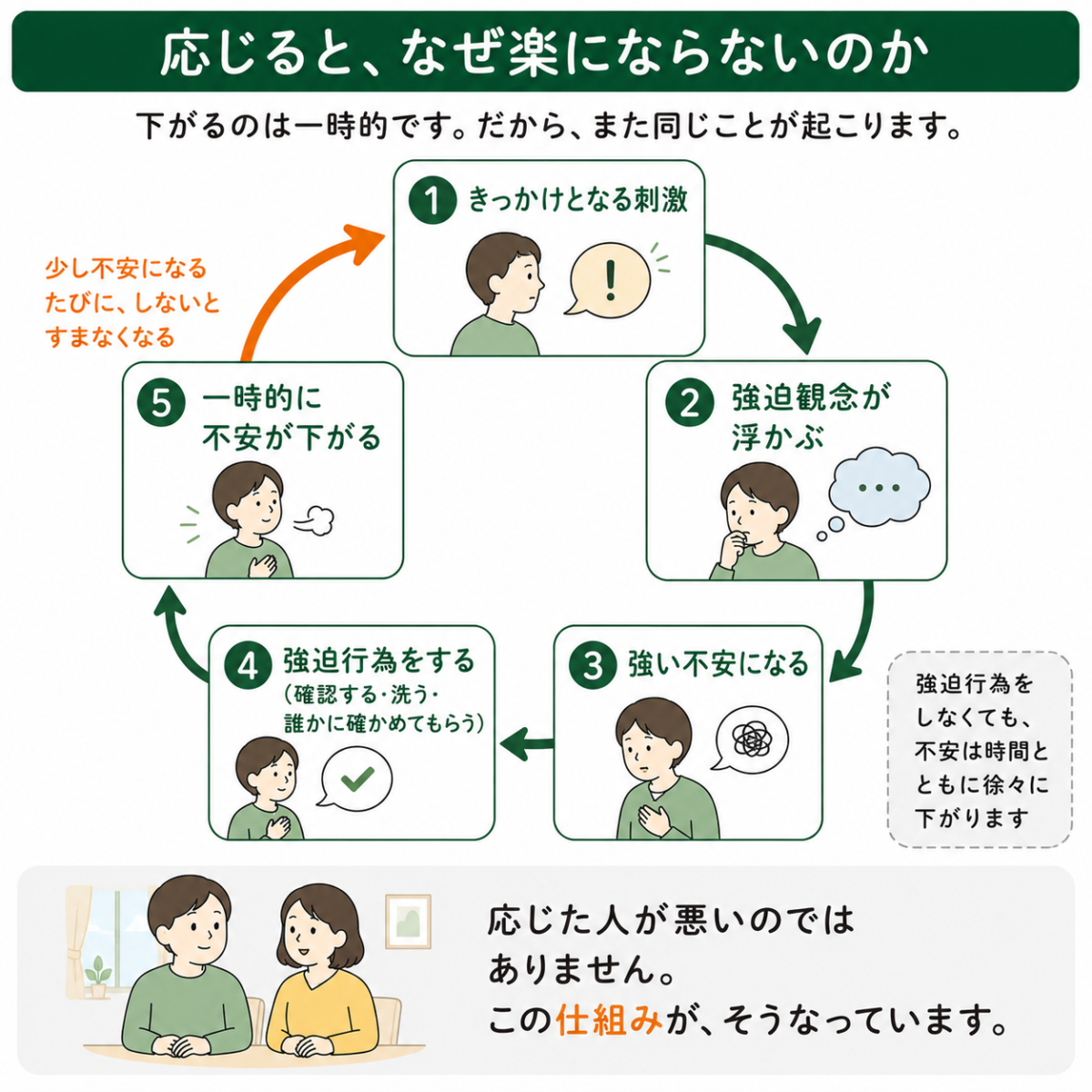 強迫観念から強迫行為へ至る悪循環の流れ