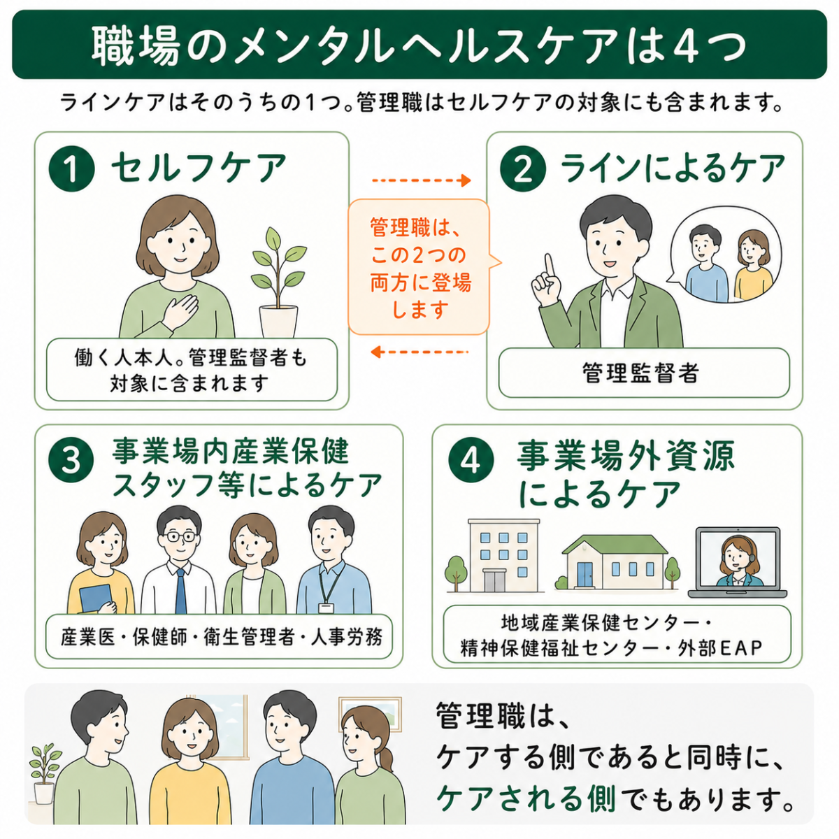 4つのケアの担い手と、管理職がセルフケアの対象にも含まれることを示した図