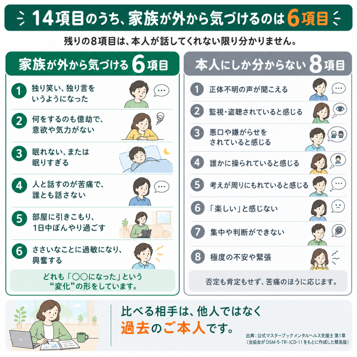 統合失調症の14項目のうち家族が外から気づける6項目と本人にしか分からない8項目