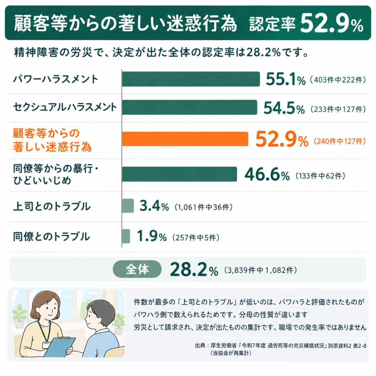 労災の出来事別に見た顧客等からの著しい迷惑行為の認定率52.9%