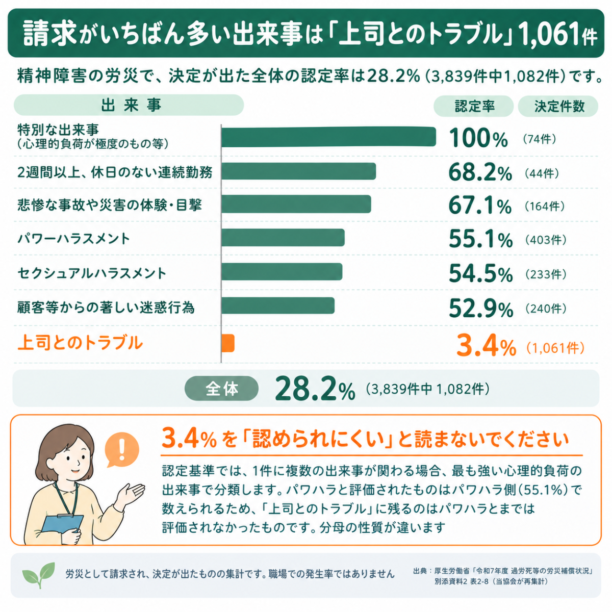 労災の出来事別に見た件数と認定率の関係