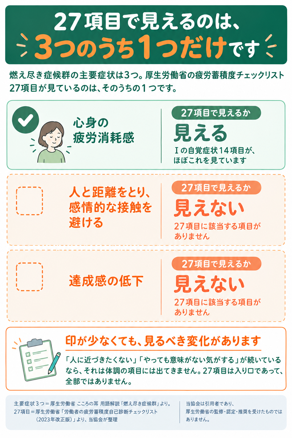 燃え尽き症候群の主要症状3つのうち疲労蓄積度チェックリストで見えるのは1つだけ