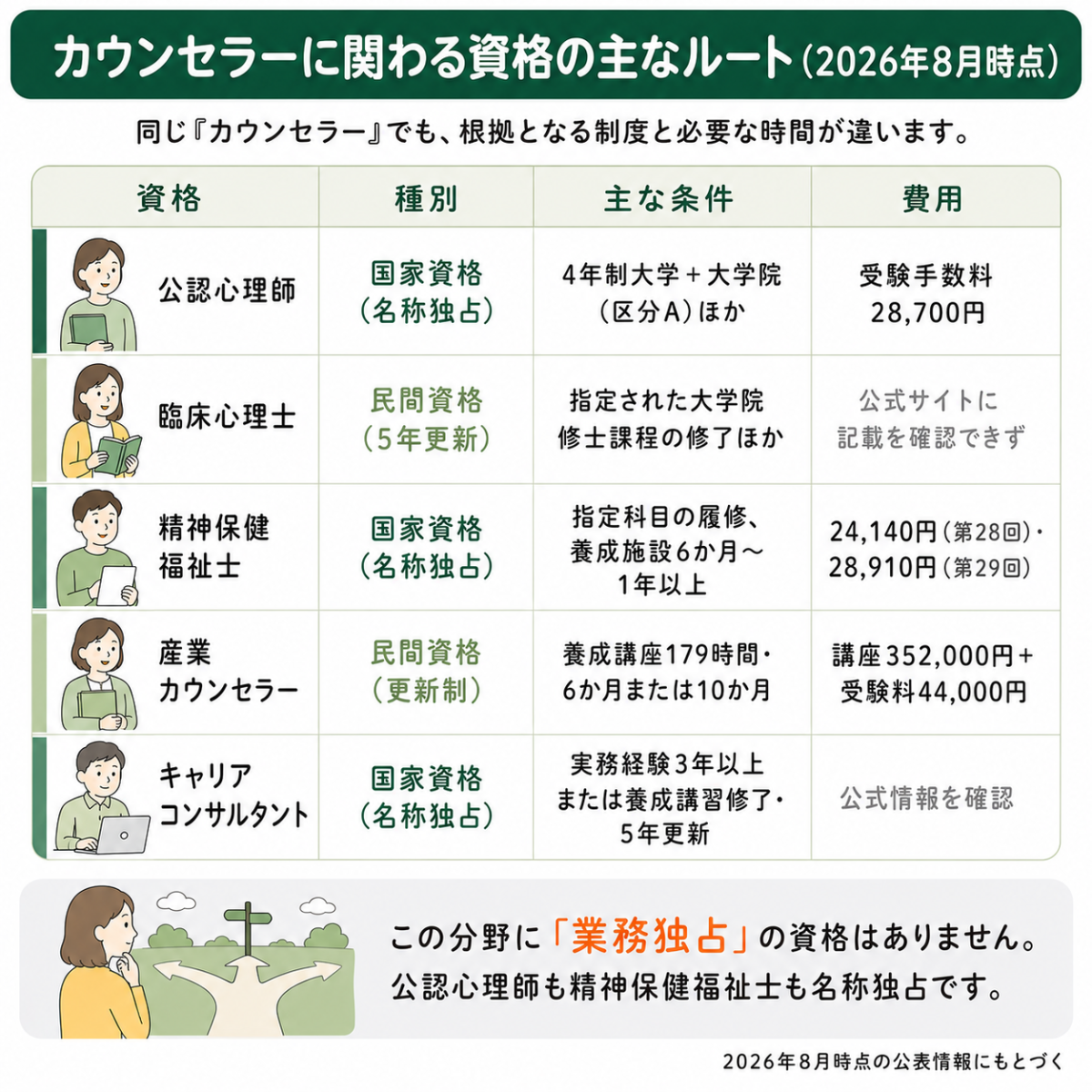心理カウンセラーに関わる資格の主なルート比較