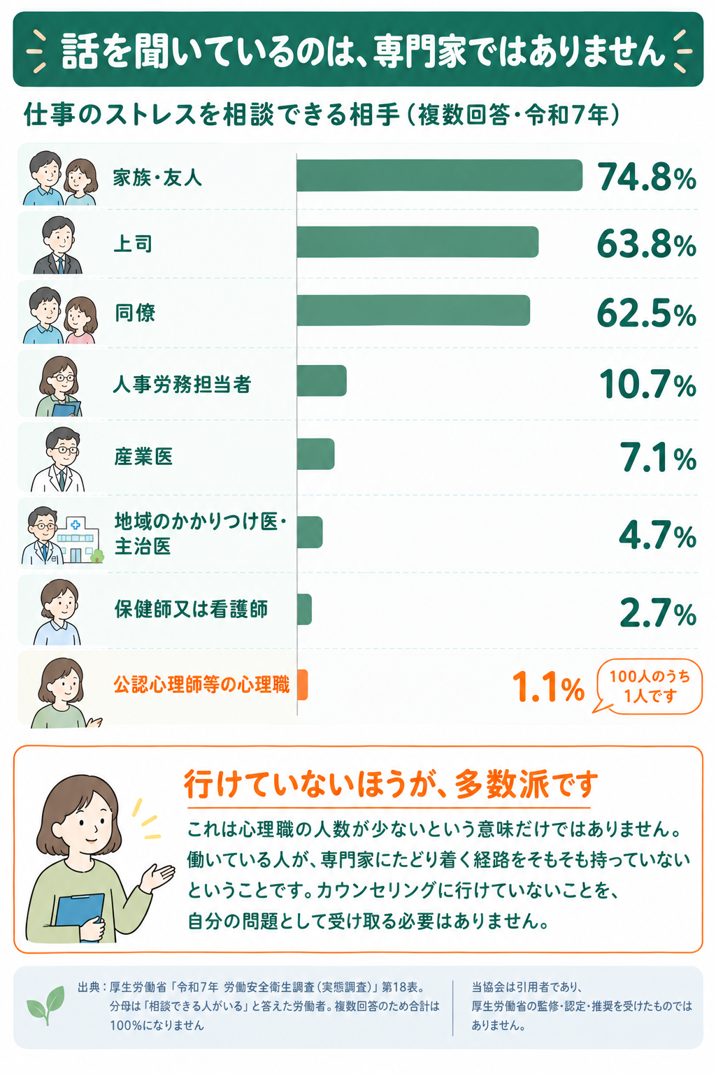 仕事のストレスを相談できる相手の内訳と公認心理師等の心理職1.1%