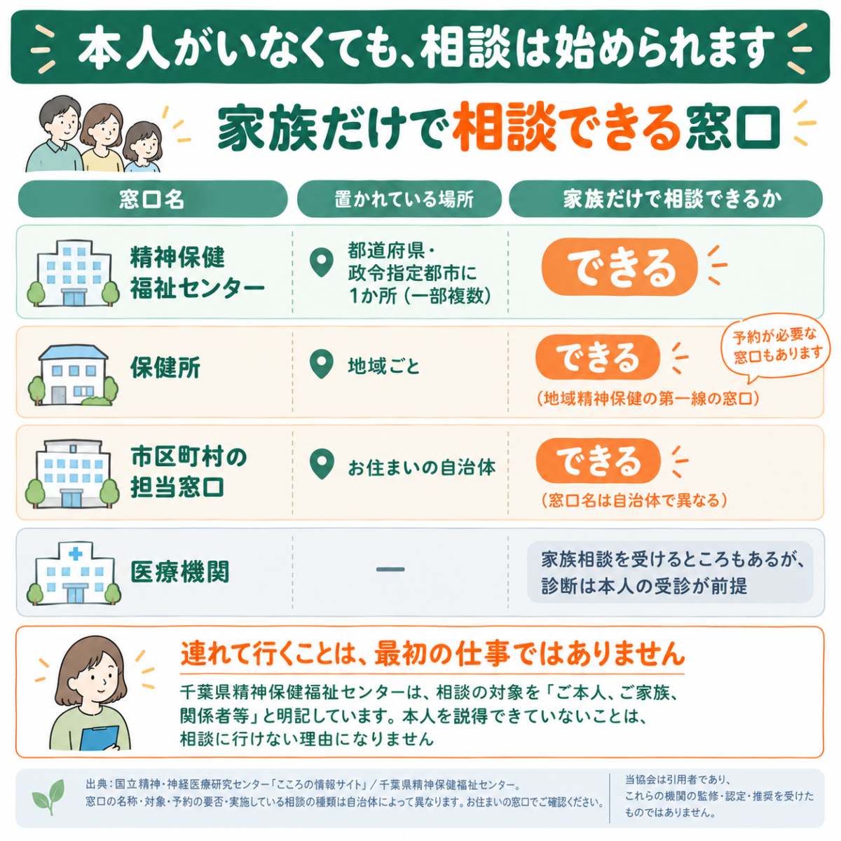 家族だけで相談できる公的窓口と、それぞれの役割