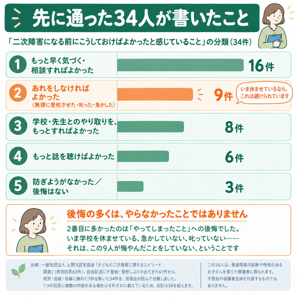 34人の後悔の5分類と件数