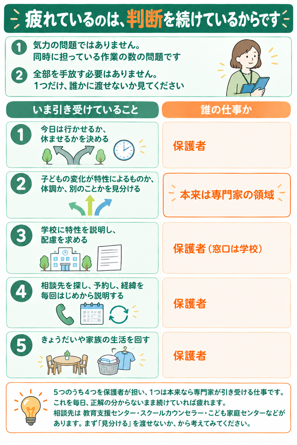 判断を預けられる6つの相談先と、子ども本人の同行の要否