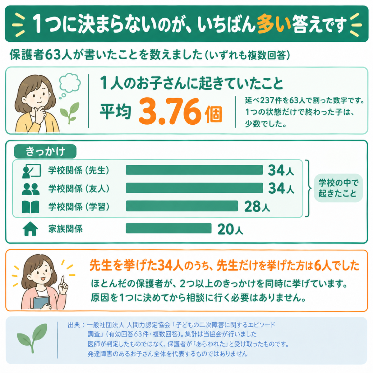1人あたり平均3.76個。きっかけの上位3つは学校の中