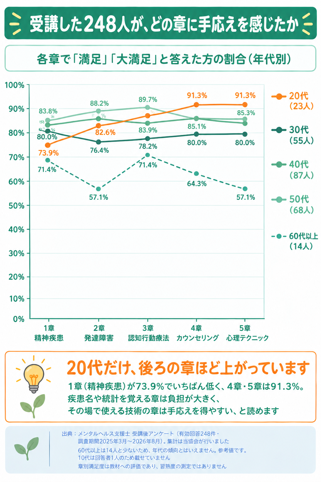 年代別の章別満足度。20代は1章が最も低く、4章・5章が最も高い