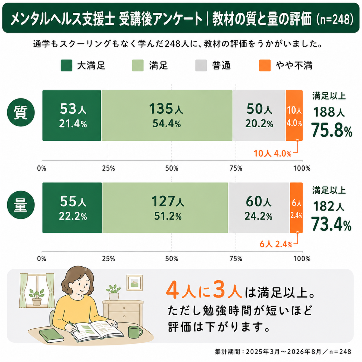 教材の量と質の5段階評価の分布（受講後アンケート248件）