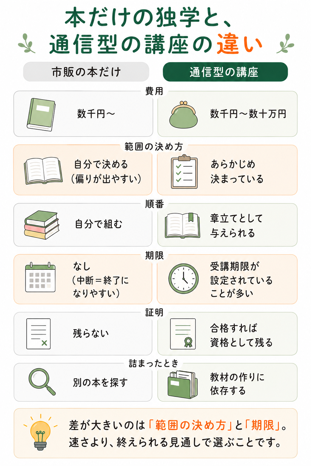 本だけの独学と通信講座の違いの整理図