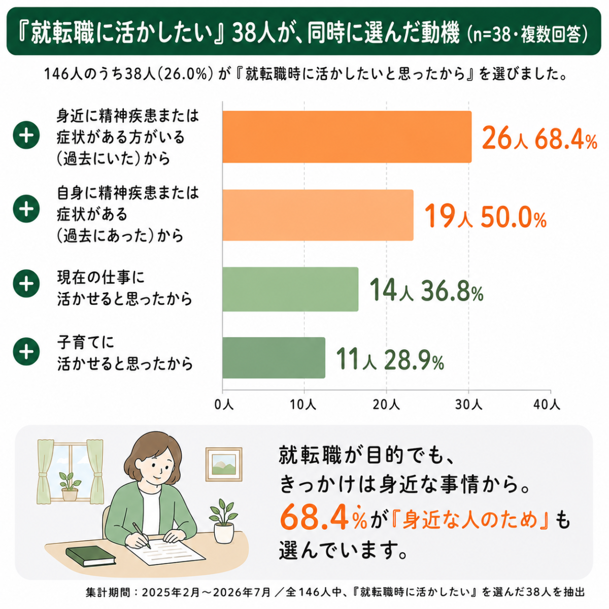 「就転職に活かしたい」を挙げた38人が同時に選んだ動機(受講前アンケート146件)