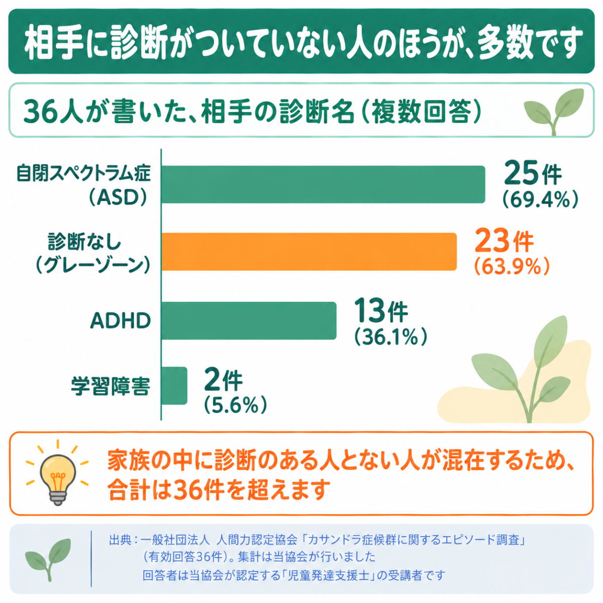 カサンドラ症候群の相手の診断内訳。診断なし(グレーゾーン)が36件中23件
