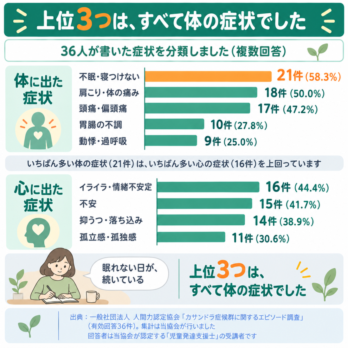 カサンドラ症候群で出た身体症状の割合。不眠58.3%・体の痛み50.0%・頭痛47.2%