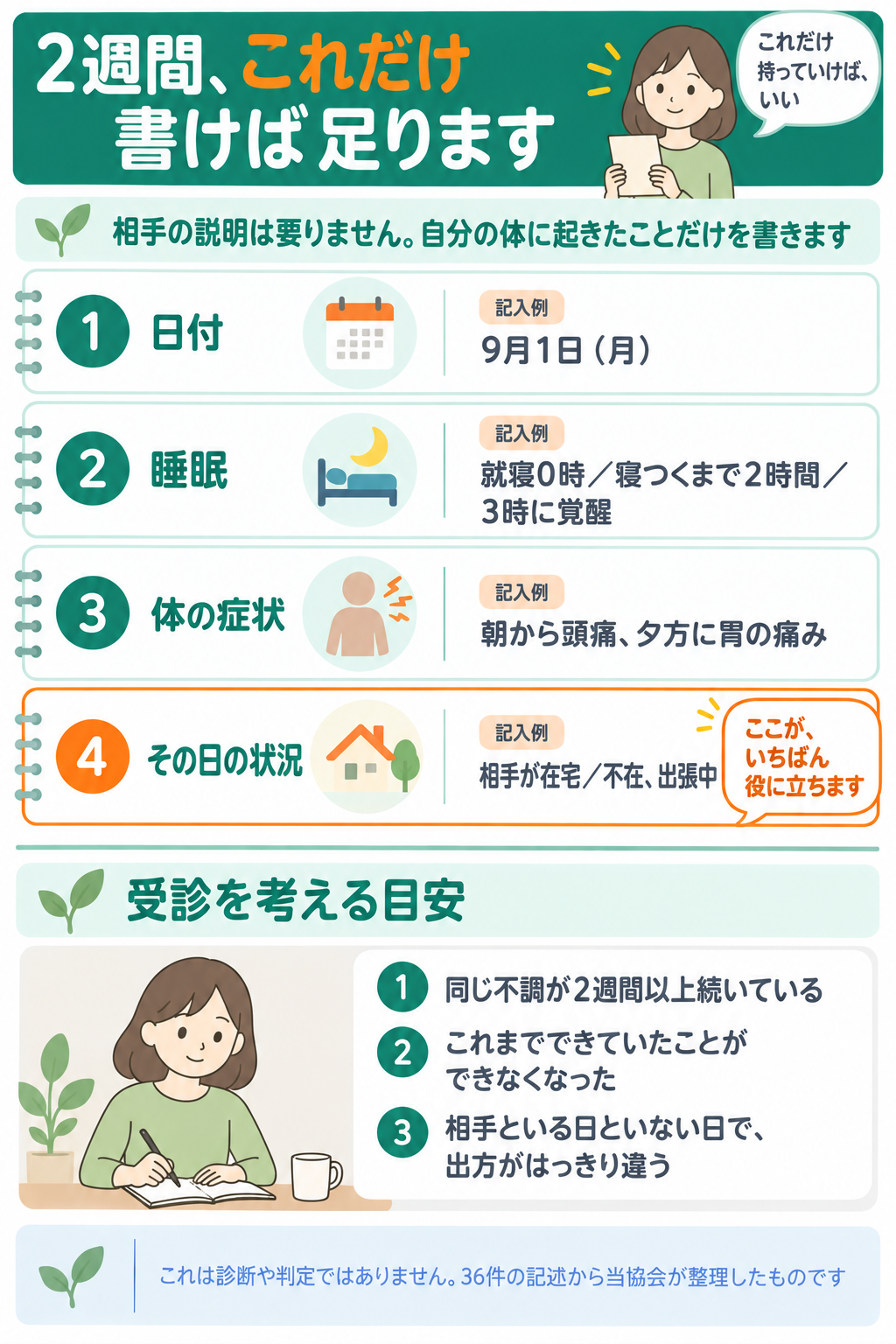 症状を2週間記録するときの4項目のまとめ図