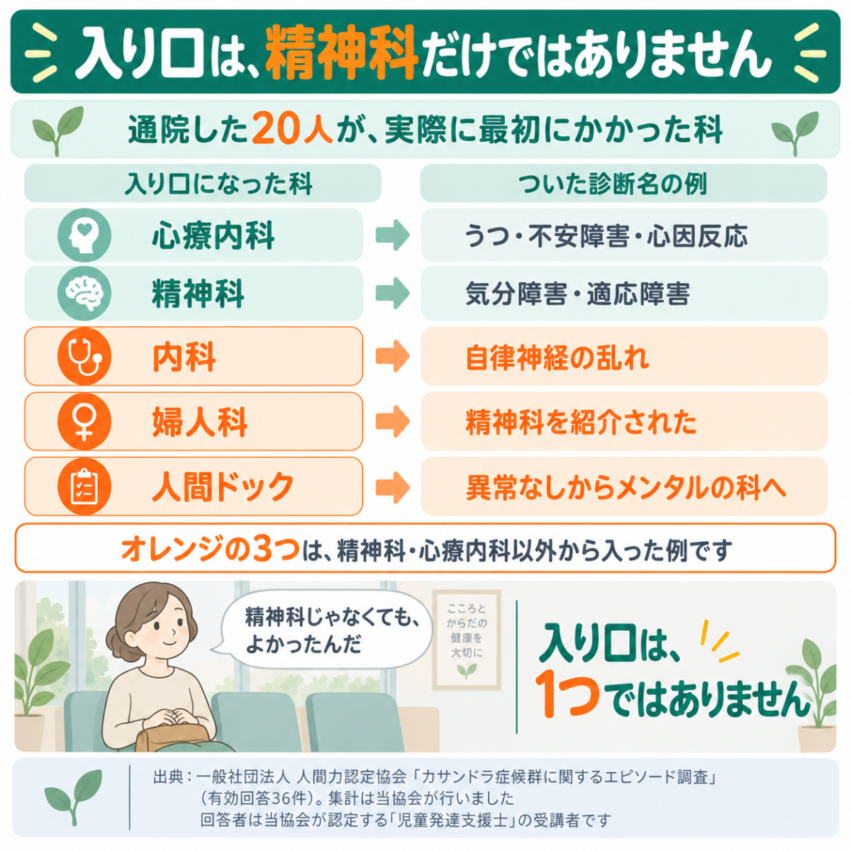 カサンドラ症候群で実際に受診した科と、そこでついた診断名の一覧