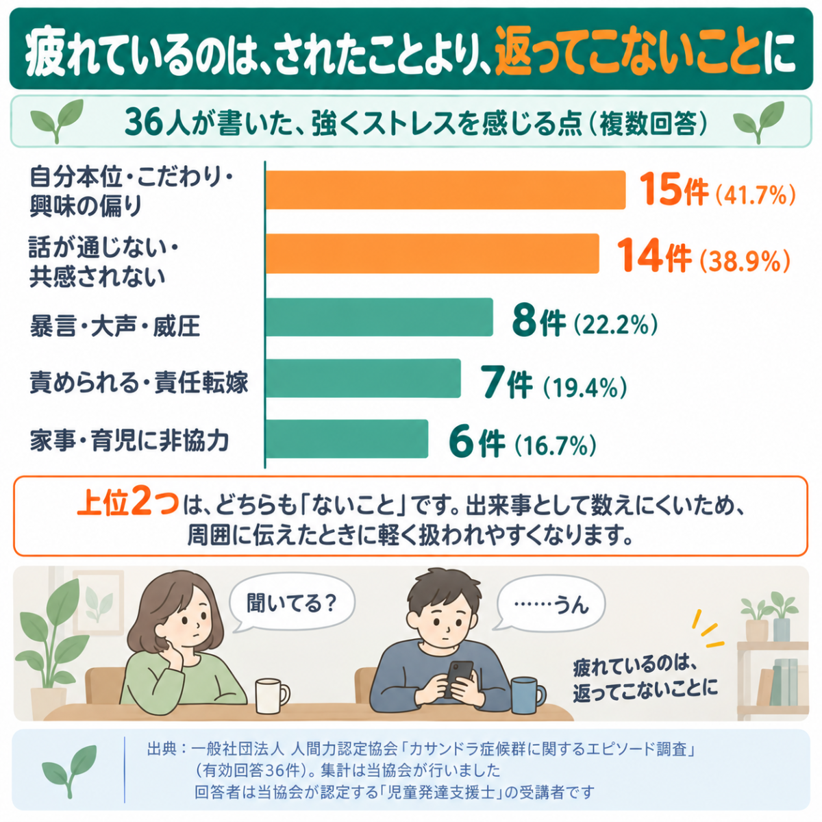 夫との関係で消耗した原因の割合。自分本位41.7%・話が通じない38.9%
