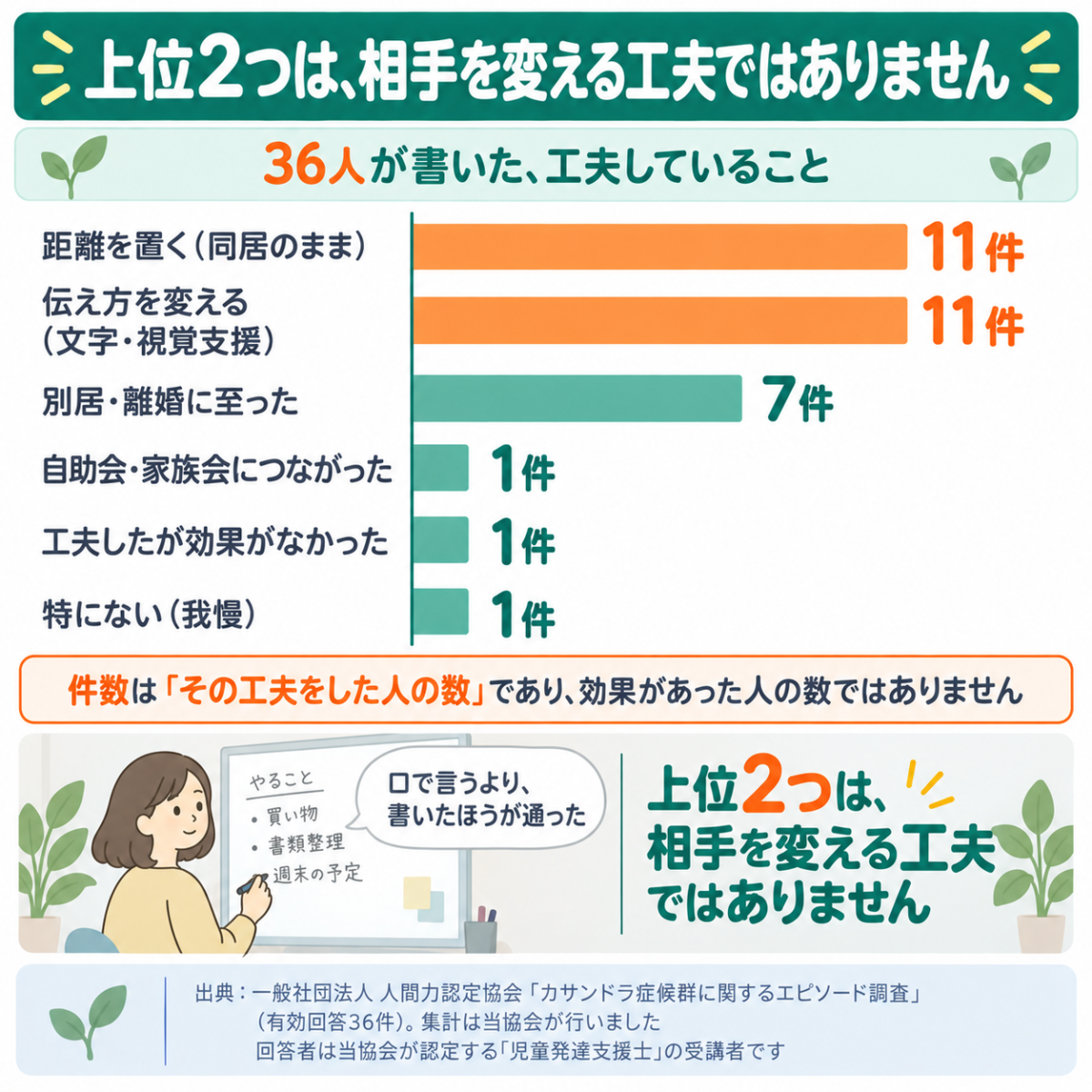 カサンドラ症候群で実際に行われていた工夫の件数。距離を置く11件・伝え方を変える11件