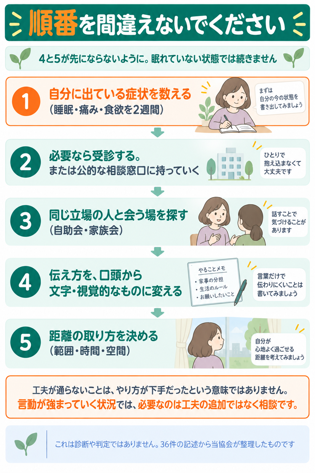 何から試すかの順番を示したまとめ図。症状を数えることから始める