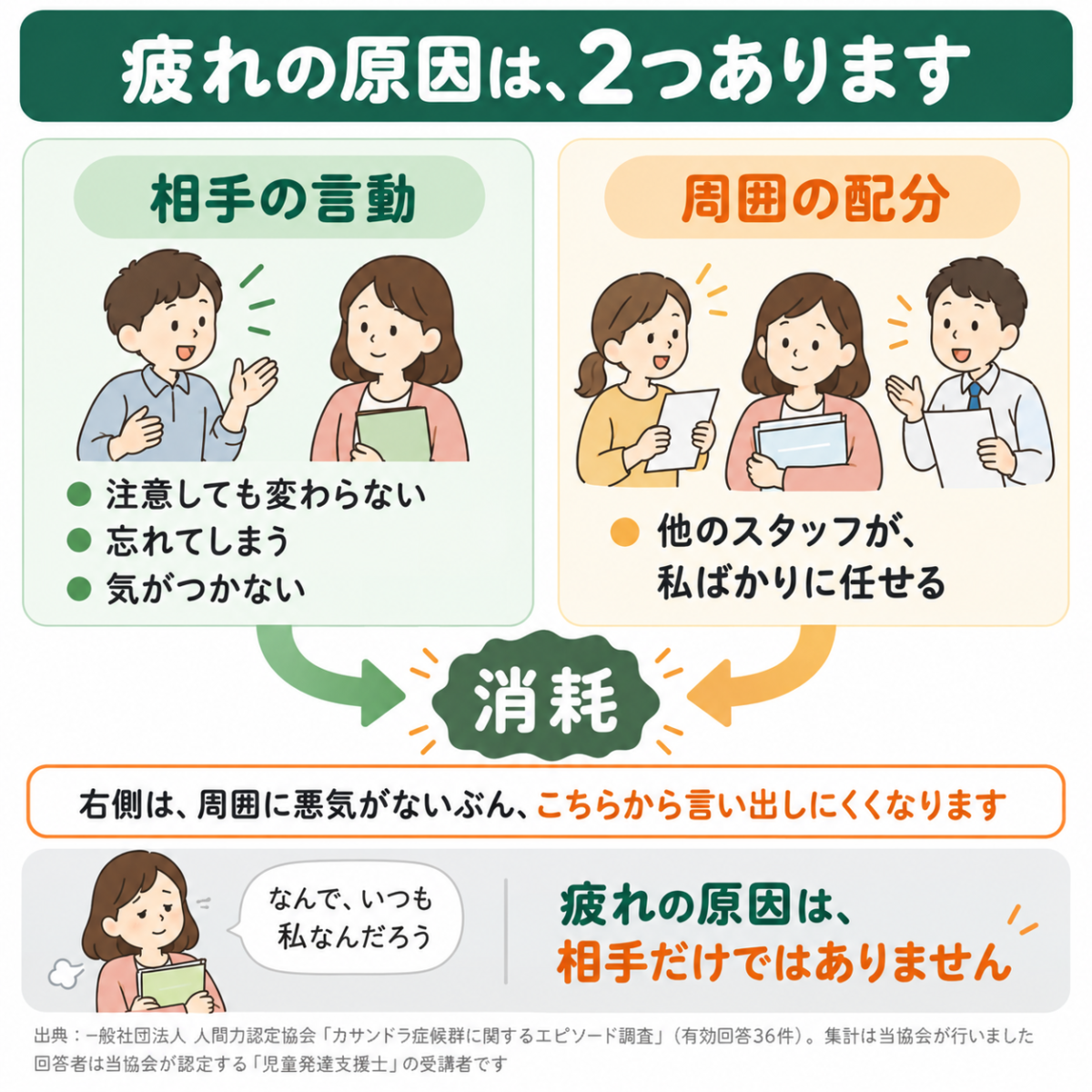 職場でのASD関連の消耗。相手の言動と、周囲の担当配分の2つが原因になっている図