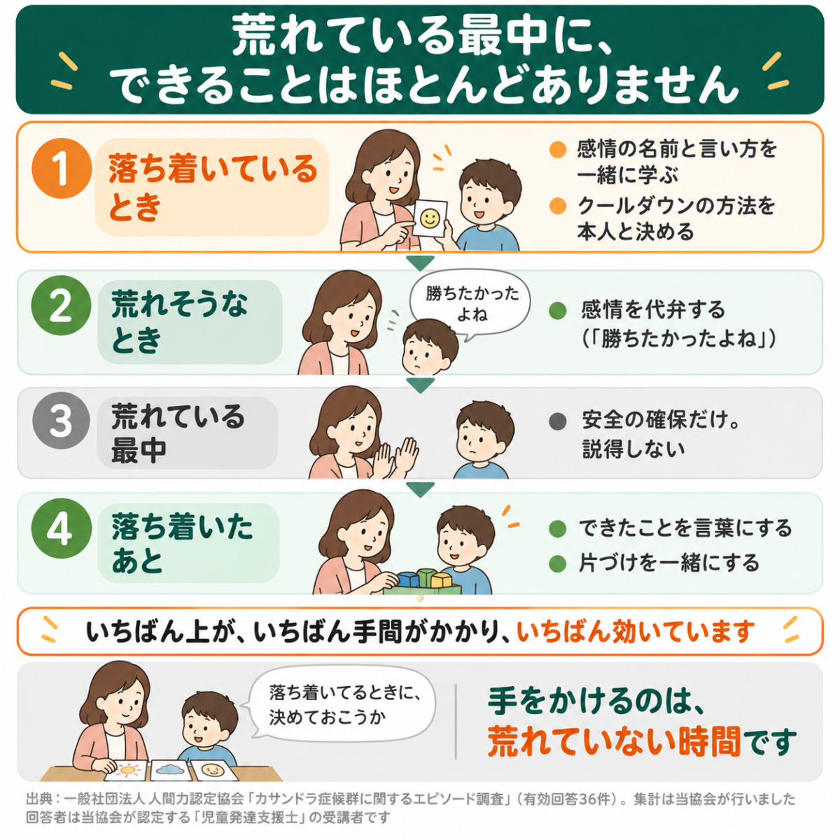 癇癪への対応を時間で分けた図。落ち着いているとき・荒れそうなとき・荒れている最中・そのあと