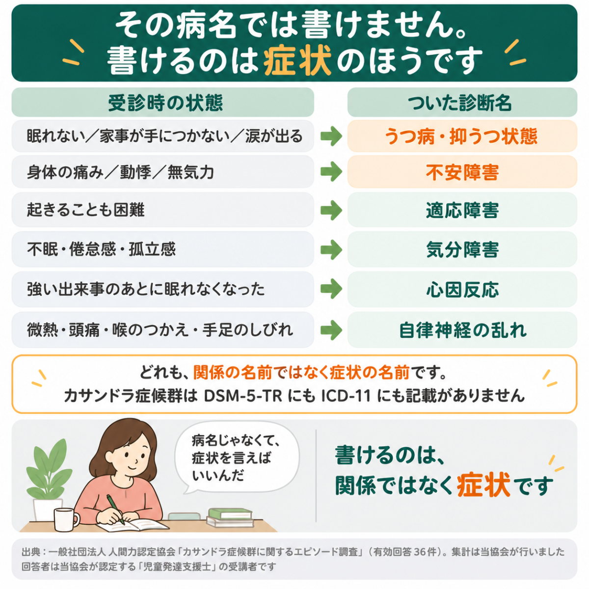 カサンドラ症候群で受診した人についた診断名。うつ病・不安障害・適応障害など