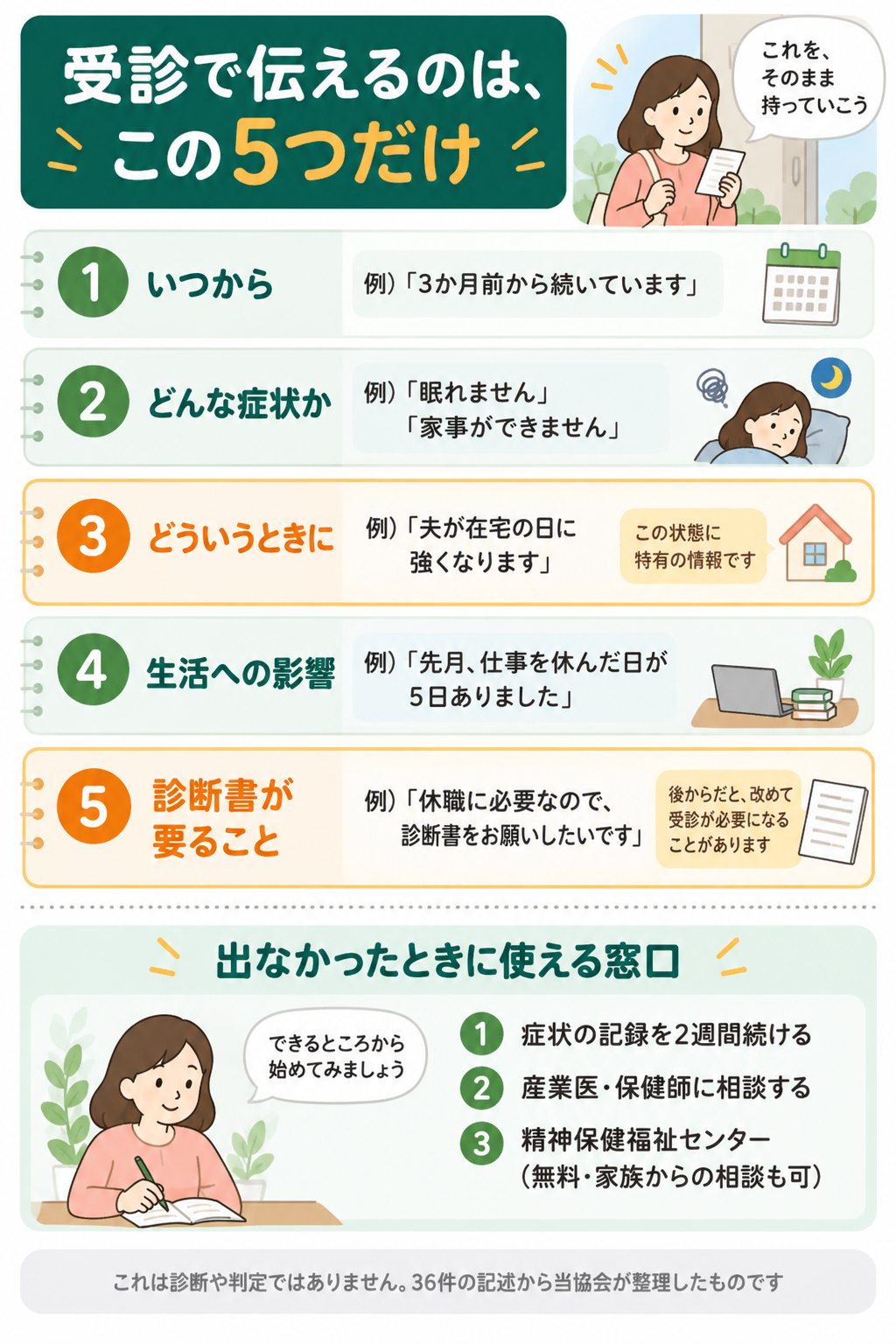 診断書が必要なときに受診で伝える5項目のまとめ図
